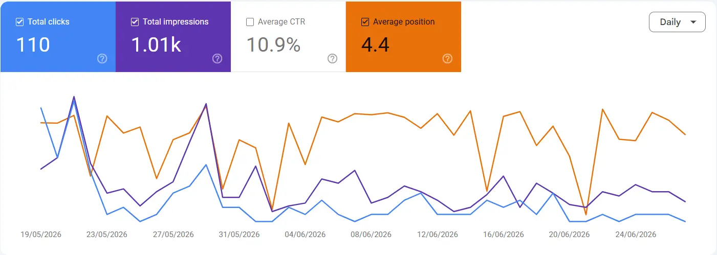 Google Search Console: 110 clicks, 1,010 impressions, 10.9% CTR, average position 4.4