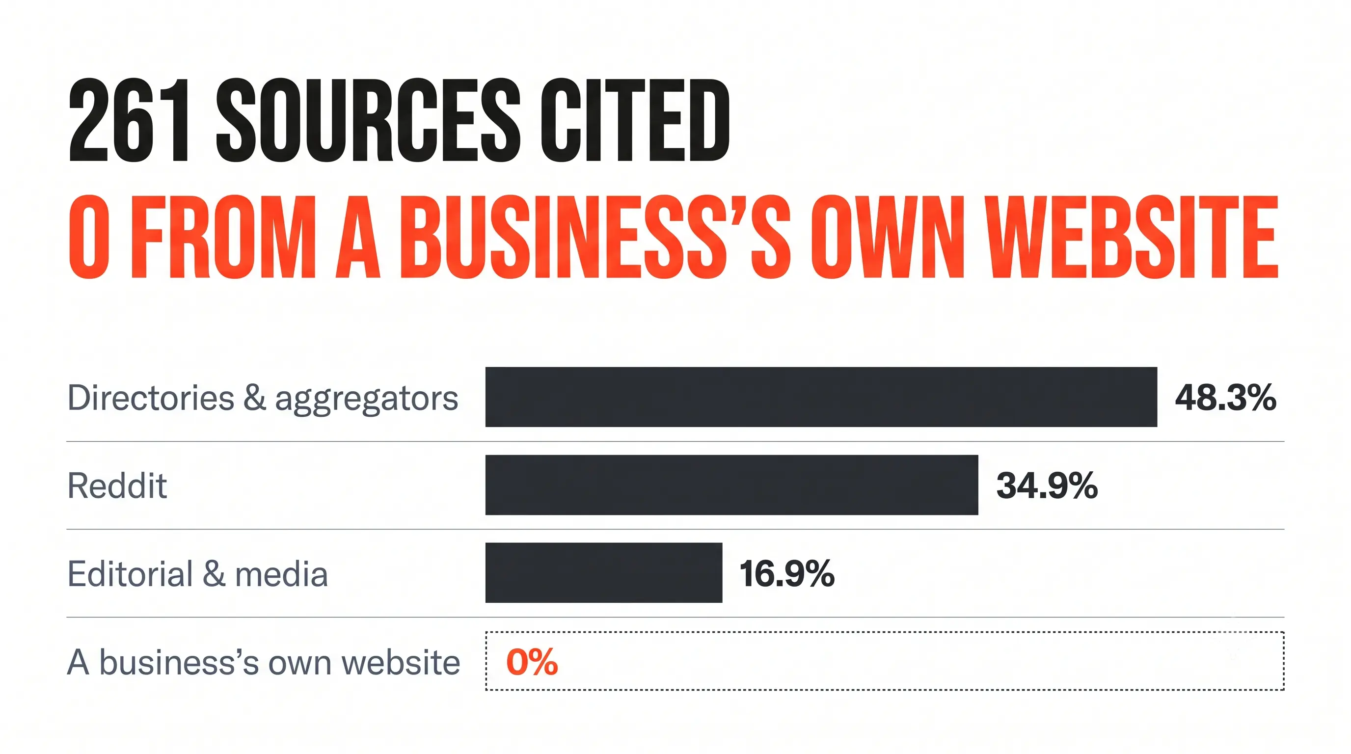 Bar chart of where ChatGPT's 261 citations came from across 95 answers: directories and aggregators 48.3%, Reddit 34.9%, editorial and media 16.9%, and a business's own website 0%, shown as an empty dotted outline.
