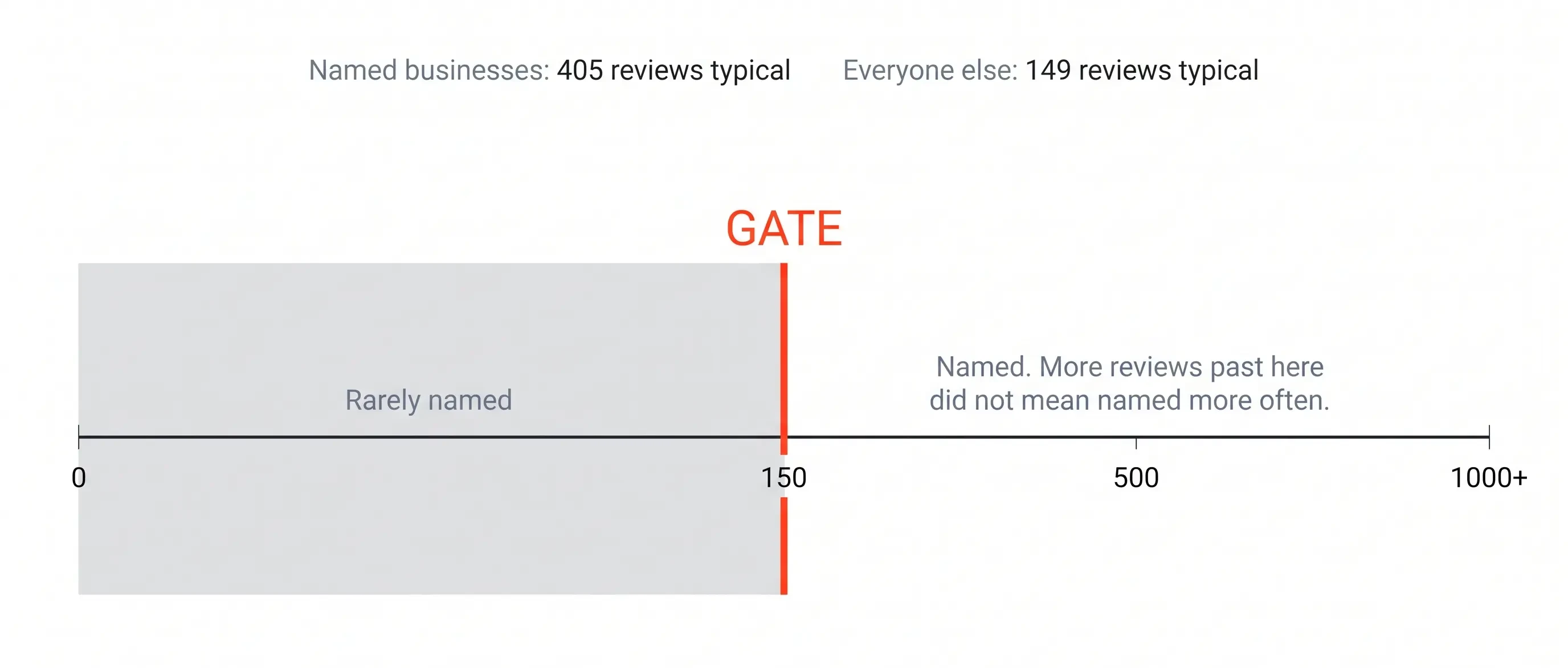 A review-count axis with a threshold marked at 150. Below it, businesses were rarely named. Above it, they were named, but more reviews did not mean being named more often.