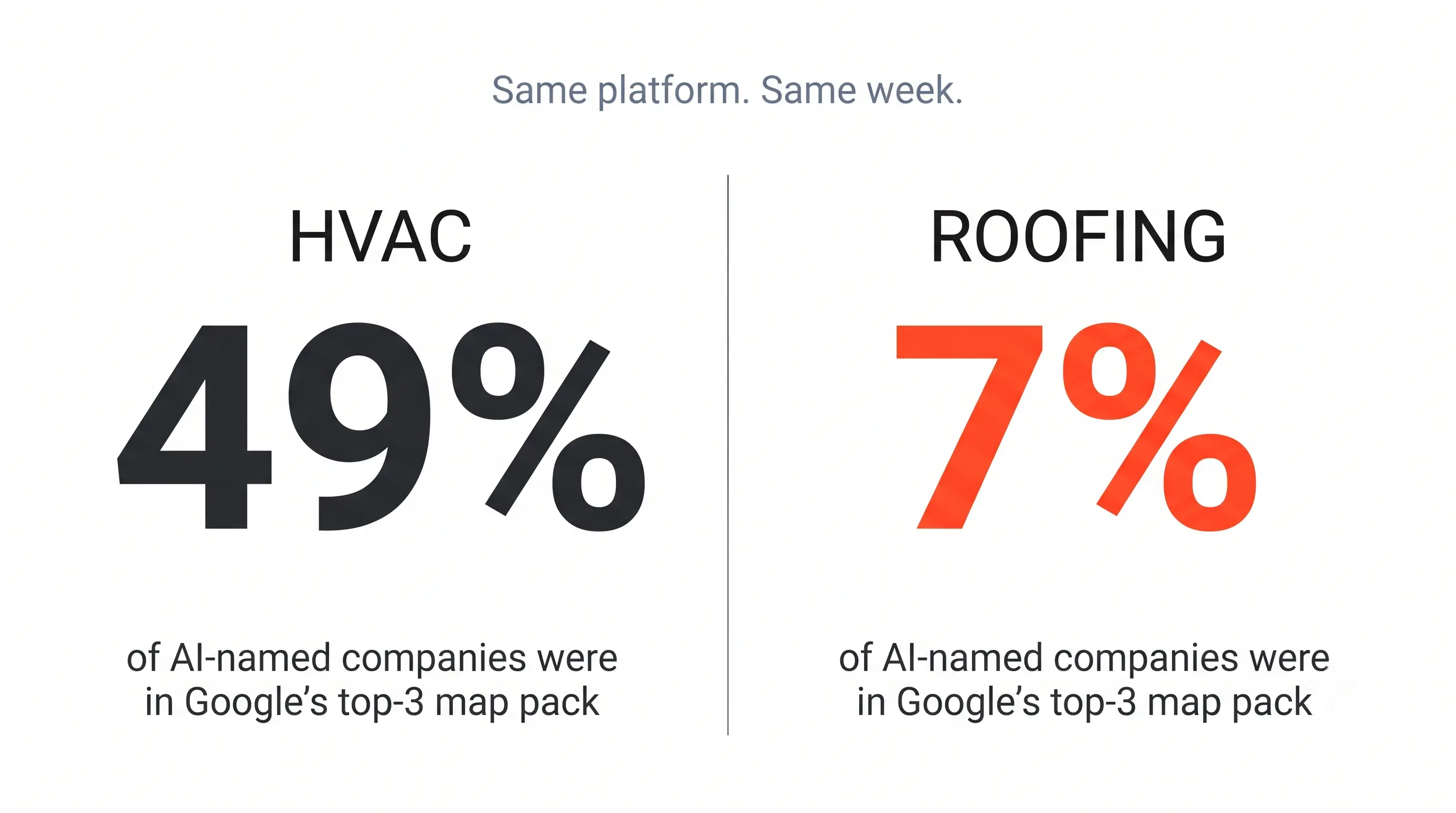 Side-by-side comparison: 49% of the HVAC companies ChatGPT named were in Google's top-3 map pack, against 7% of the roofers.